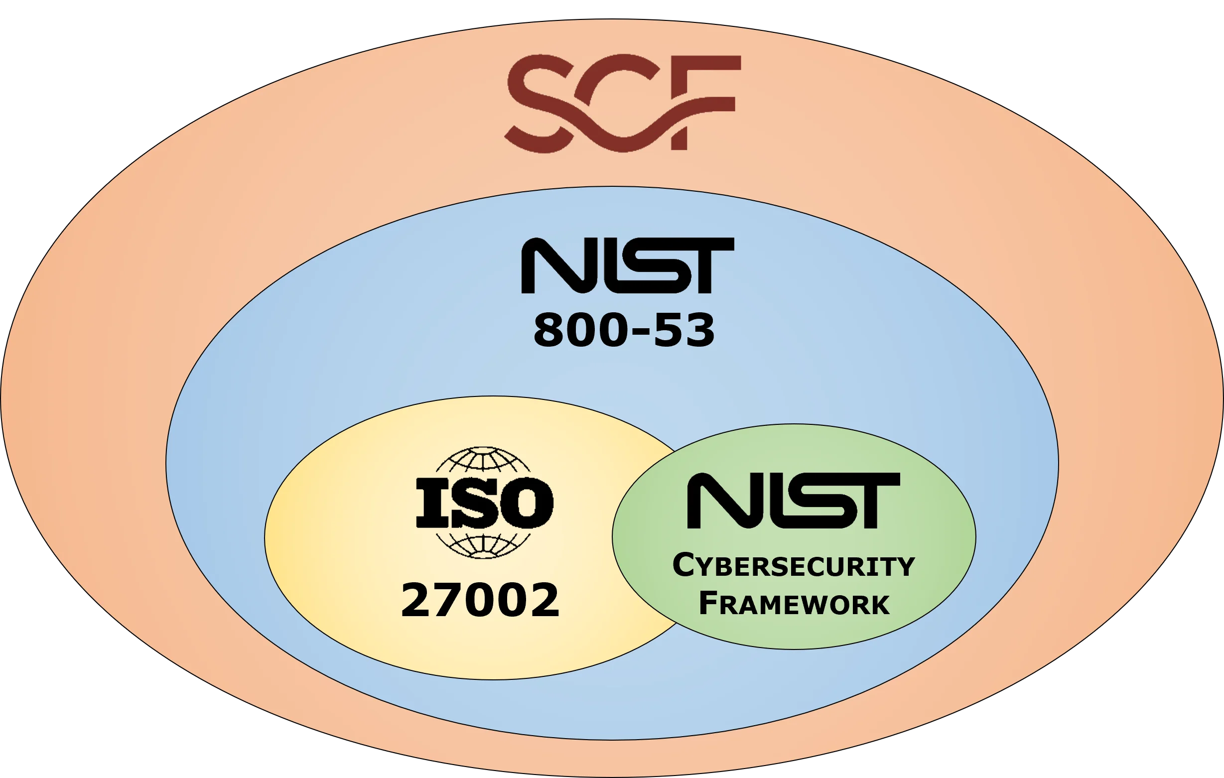 cybersecurity-spectrum-nist-csf-vs-iso-27002-vs-nist-800-53-vs-scf