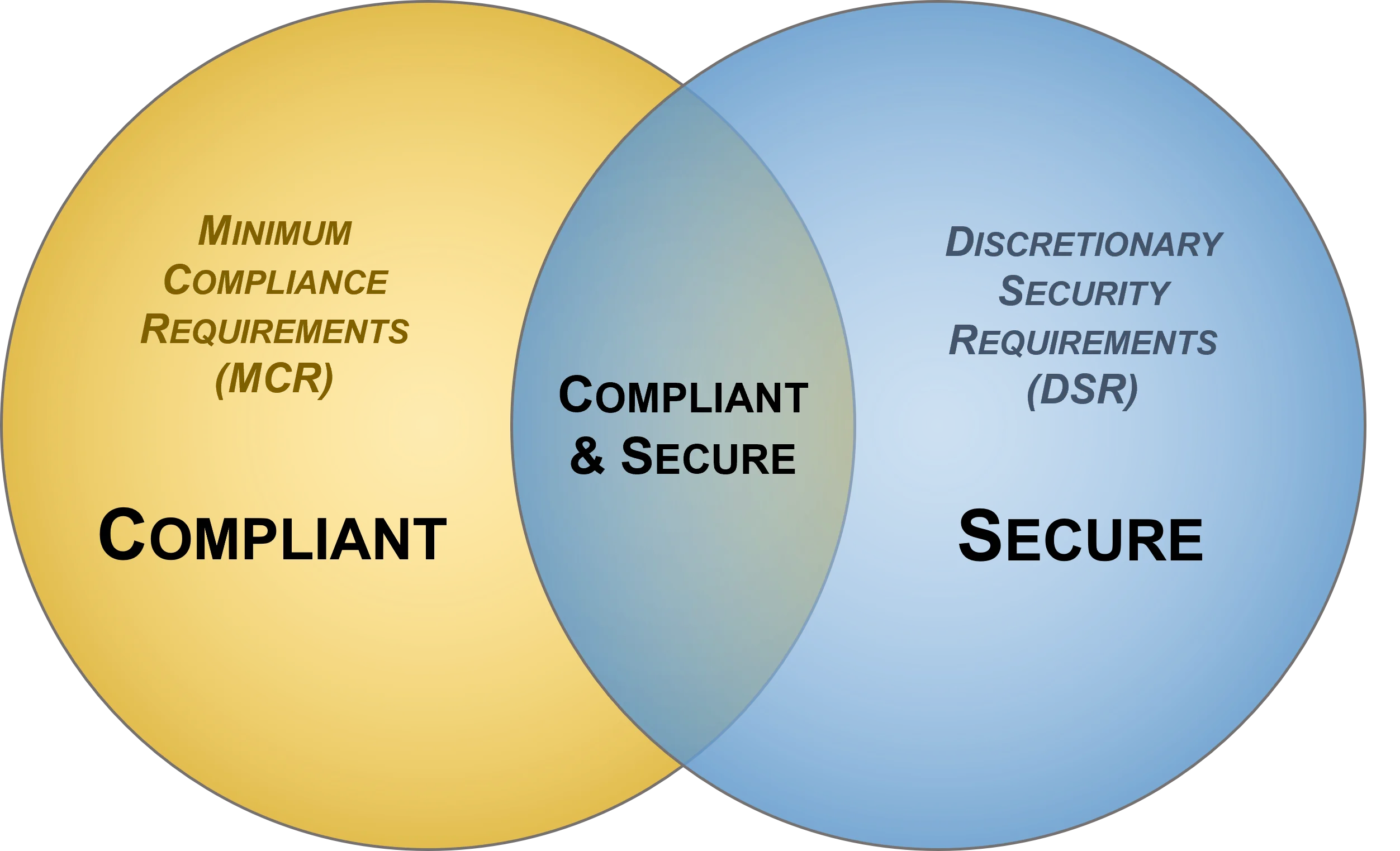 venn-compliant-vs-secure