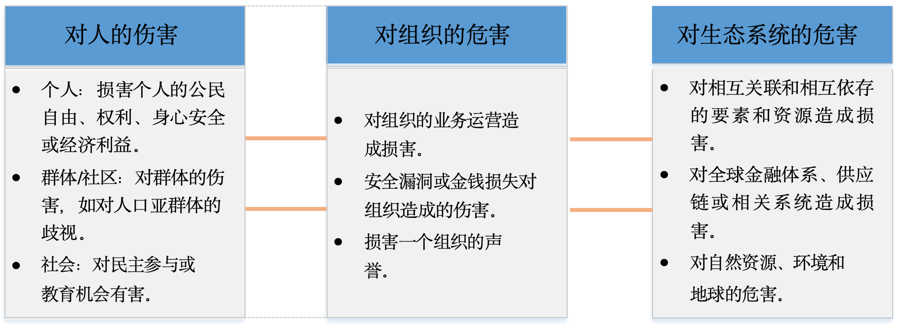 图1. AI 系统相关潜在危害示例。值得信赖的 AI 系统及其负责任的使用可以减轻负面风险，并为人类、组织和生态系统带来益处。